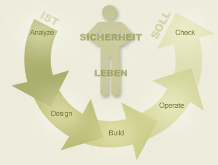 Sicherheit 