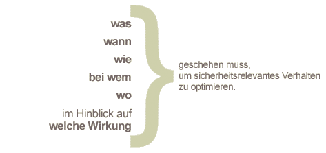 sicherheitsrelvantes Verhalten optimieren